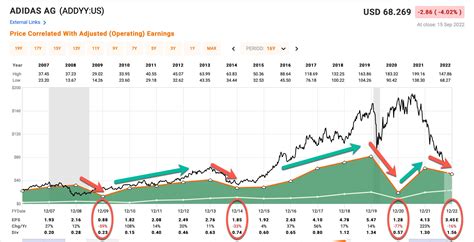 adidas stock predictions.